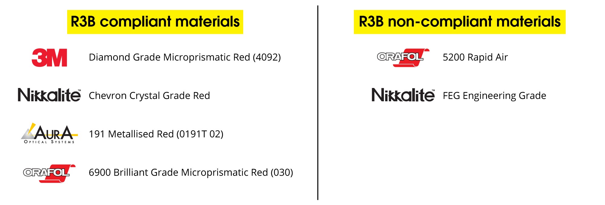 R3B compliant and non-compliant materials